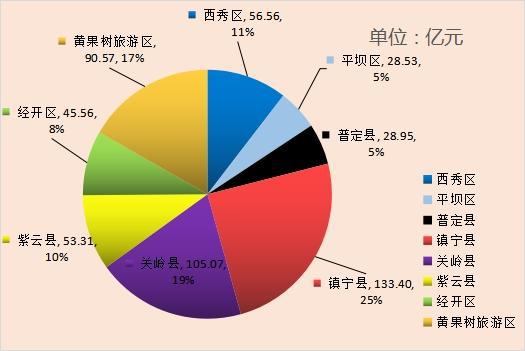 安順市九月新開工億元以上項目90個，總投資541.95億元，實業(yè)投資引領(lǐng)高質(zhì)量發(fā)展